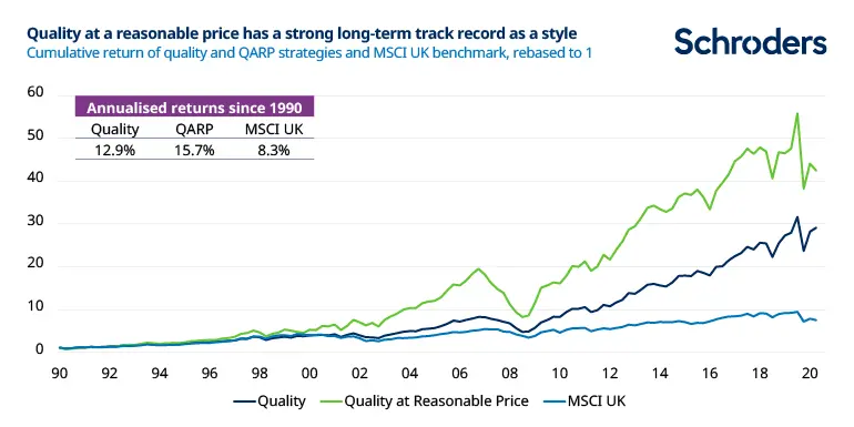Schroders chart showing superior returns for Quality stocks at a reasonable price