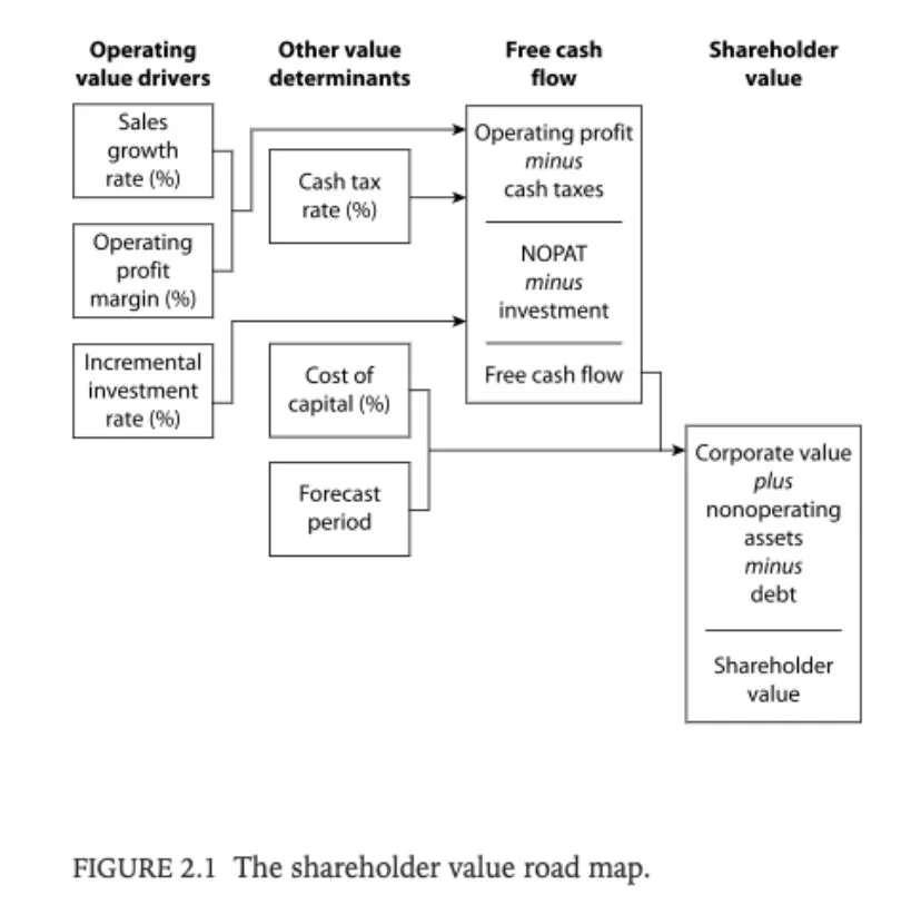 Roadmap of value drivers, taken from Expectations Investing