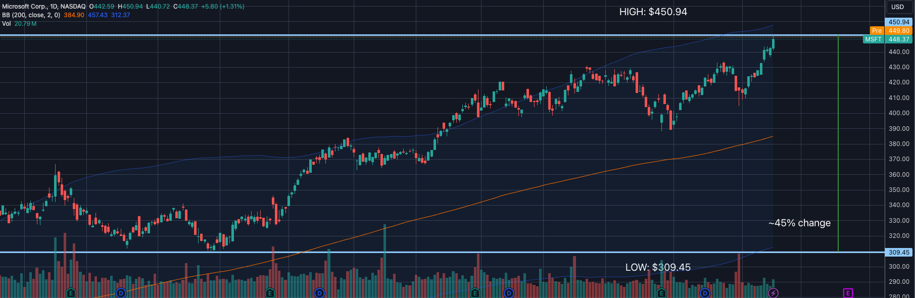 Microsoft stock movement